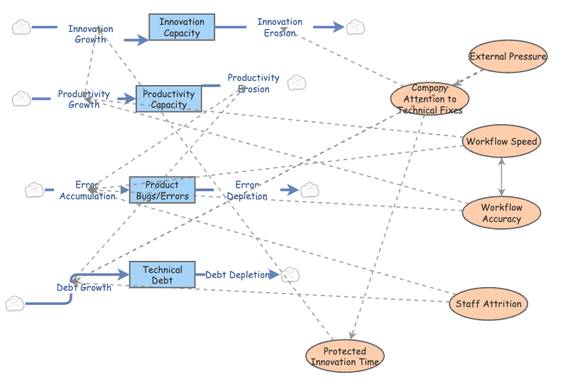 Practice Stock-Flow of Tech Company Adaptive Challenges | Insight Maker