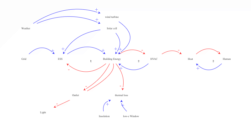 System Thinking Insight Maker