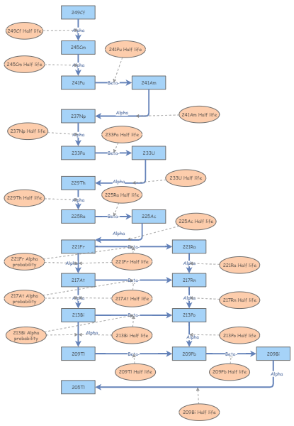 Neptunium series decay chain | Insight Maker