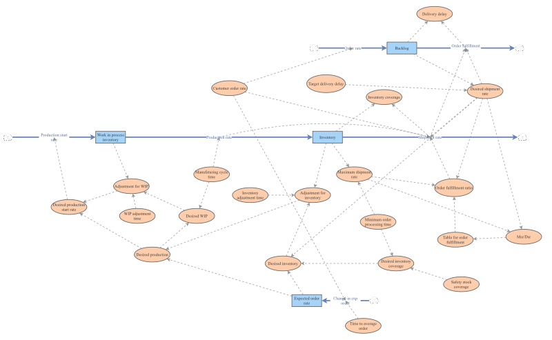 Objective 4 all model test 4 | Insight Maker
