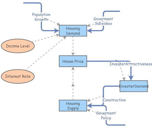 Housing Market | Insight Maker