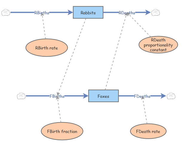 2025_Predator-Prey | Insight Maker