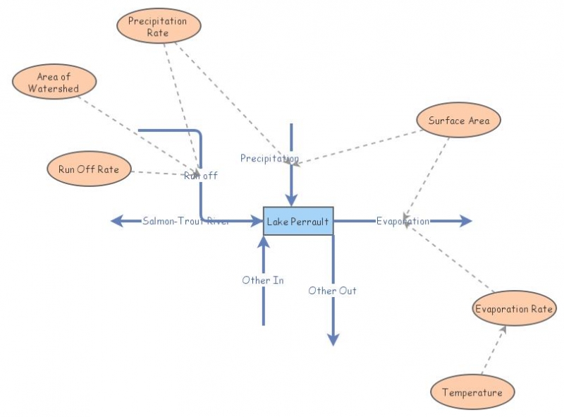 Clone of Lake Perrault Model v1 | Insight Maker