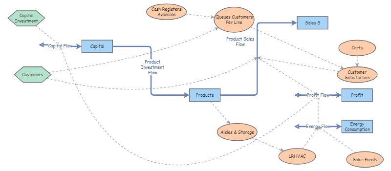 Updated Grocery Store System - Stock & Flow Diagram | Insight Maker
