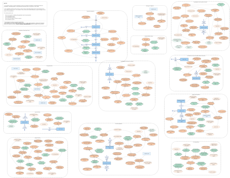 Clone of The World3 Model: Classic World Simulation | Insight Maker