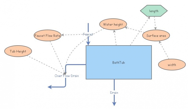 bathtub | Insight Maker