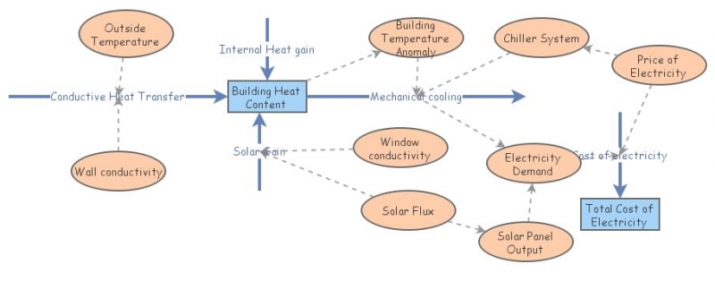 Clone of Simple Building Heat Flow | Insight Maker