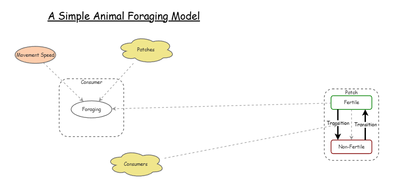 Clone of Agent Based Foraging Model | Insight Maker