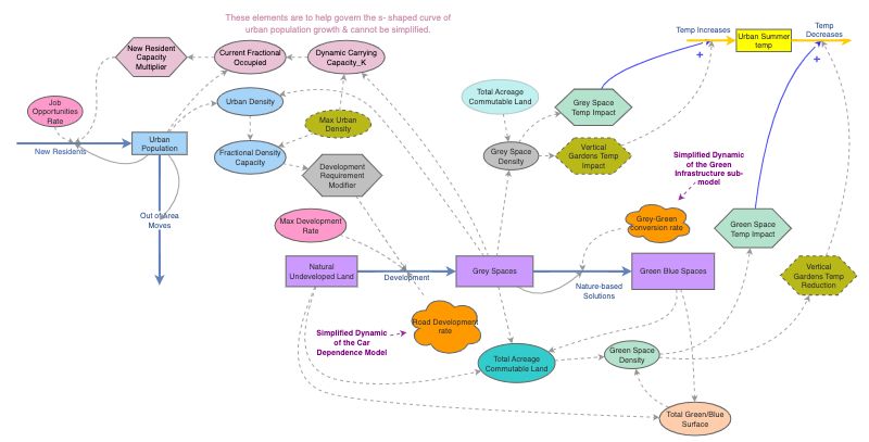 Story Map Urban Development | Insight Maker