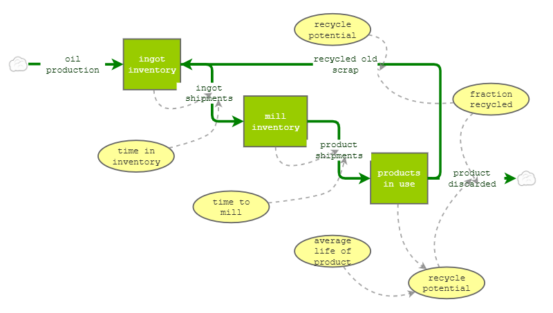 211 activity 3 module 5 stock and flow process | Insight Maker