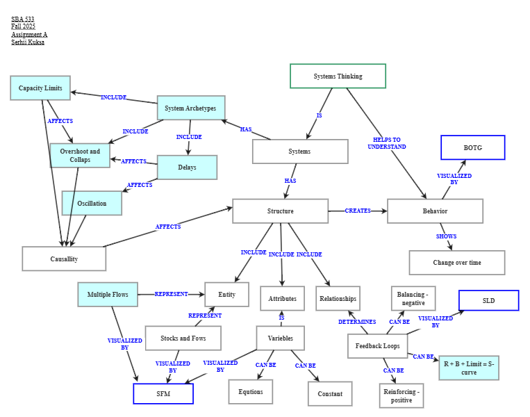 Concept Map A Insight Maker