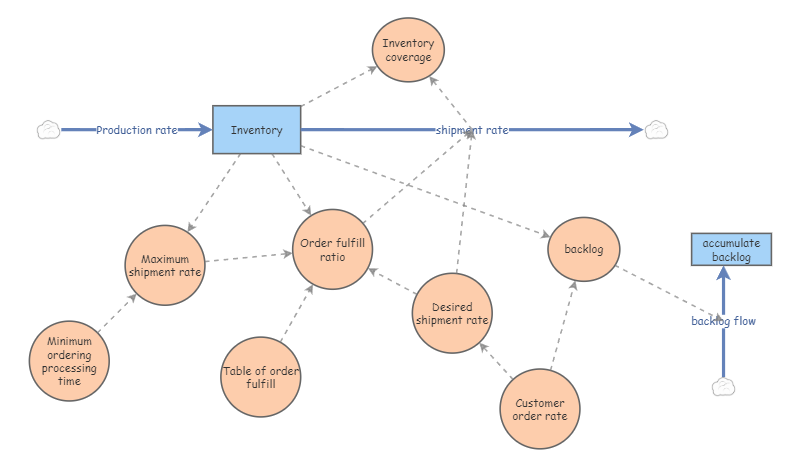 Order fulfill with backlog | Insight Maker