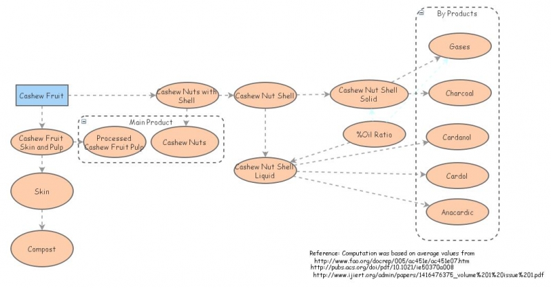 Product Flow Diagram | Insight Maker