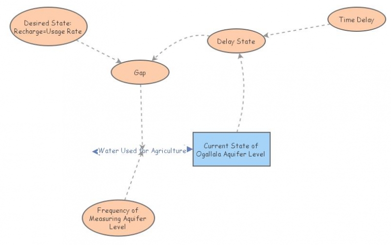 Balancing Loop Delay | Insight Maker