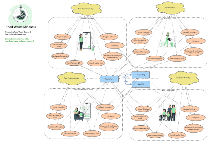 Clone of Mindset Archetypes Impact on Food Waste | Insight Maker