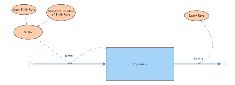 Exponential Stochastic Model ASSN 2 | Insight Maker