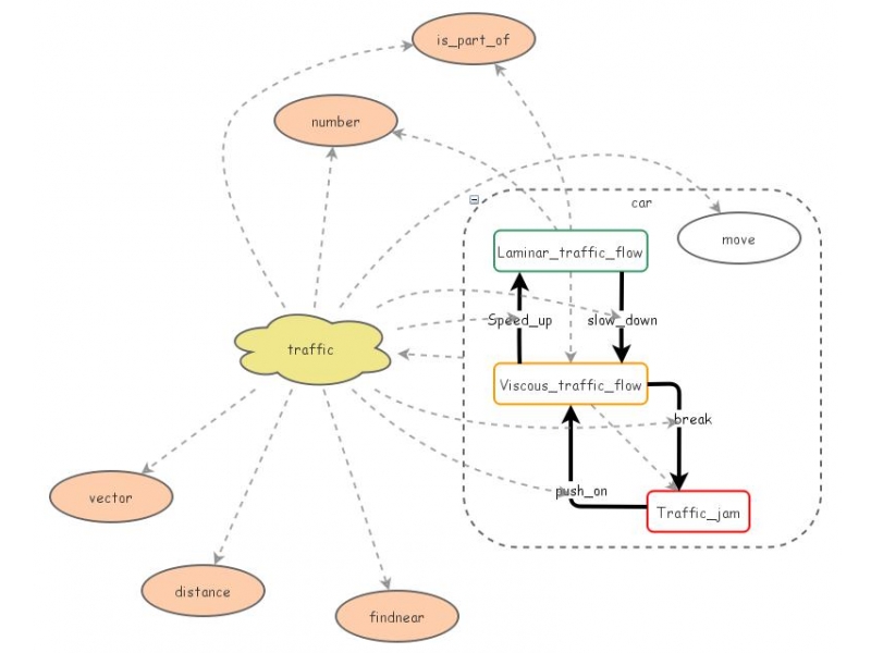 Copy of Traffic Jam | Insight Maker
