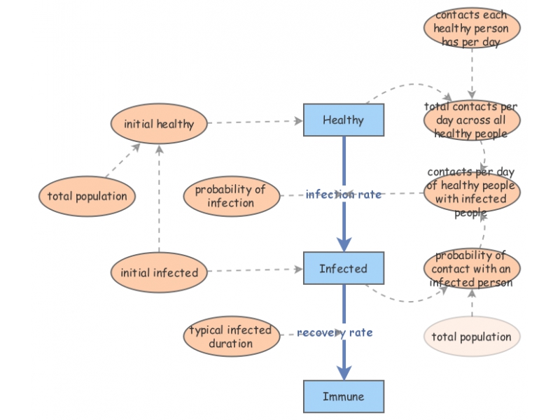 Disease Dynamics | Insight Maker