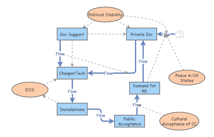 Energy Transition | Insight Maker