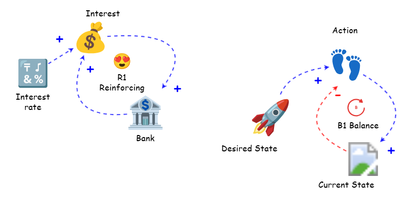 casual loop diagram | Insight Maker