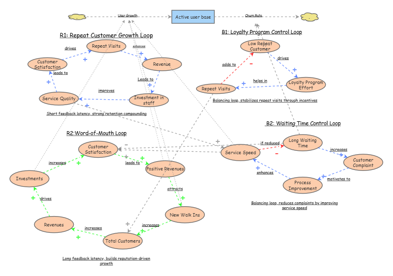 System Thinking | Insight Maker