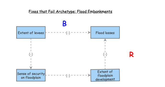 Fixes that Fail Archetype: Flood Embankments | Insight Maker