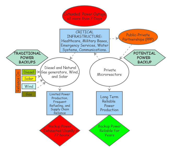 Systems Flow PPP and SMRs | Insight Maker