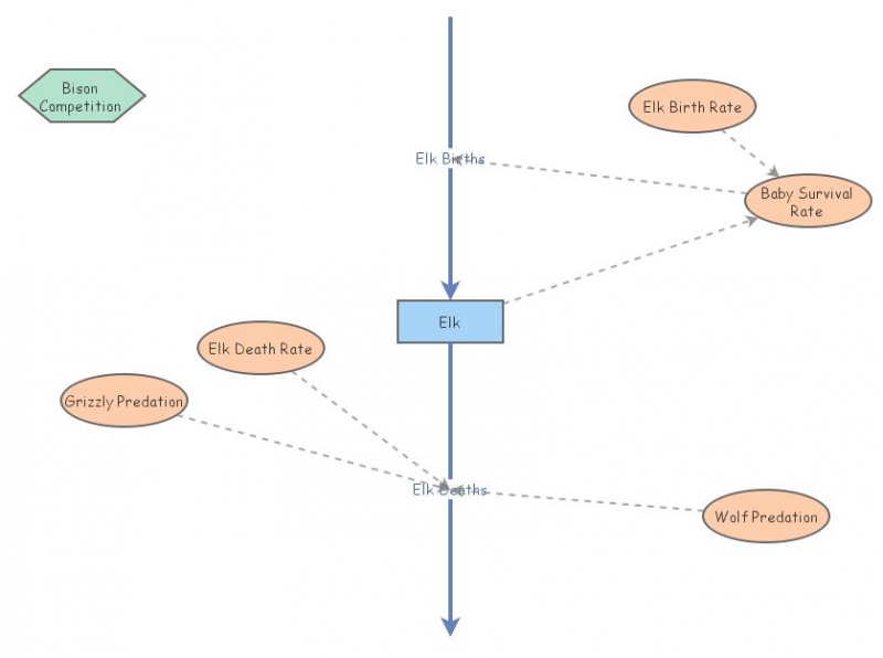 Elk model Insight Maker