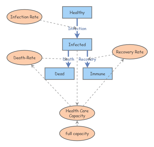 Disease Dynamics SD | Insight Maker