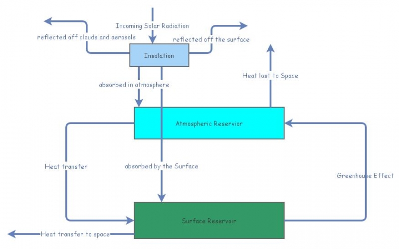 Clone of Modelling Earths climate system | Insight Maker