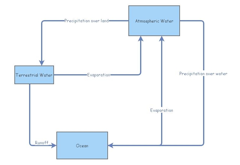 Water Cycle | Insight Maker