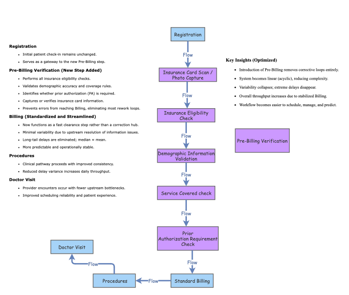 2-Optimized Workflow (After Pre-Billing Verification) | Insight Maker