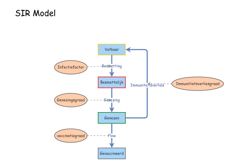 Clone of SIR Model Nederlands | Insight Maker