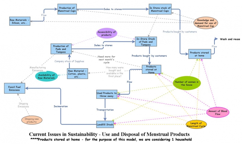 Assignment 2: Model a Sustainability Challenge | Insight Maker