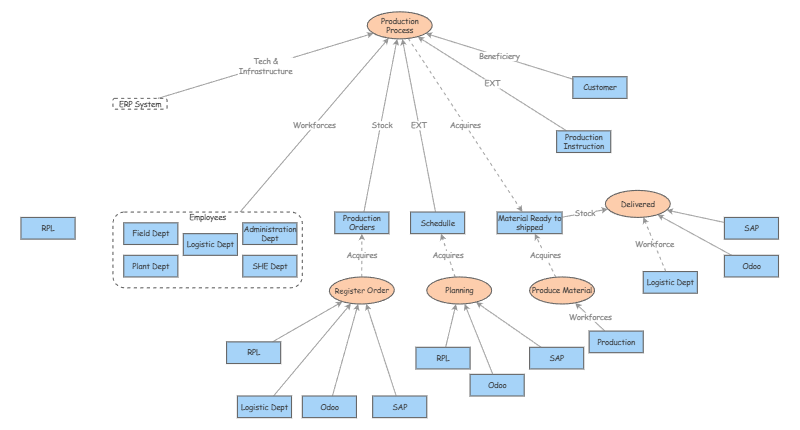 Production Process | Insight Maker