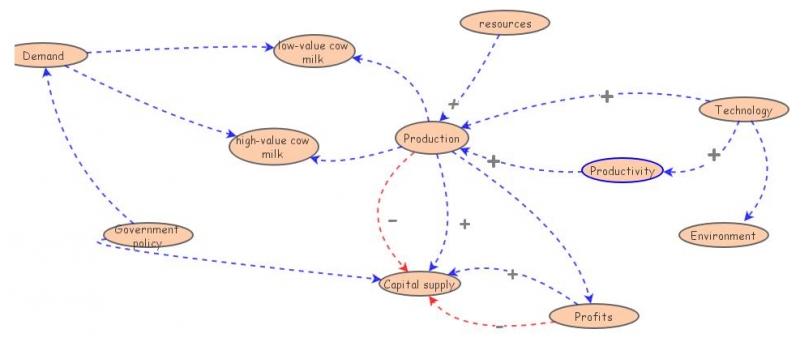 Clone of casual loop diagram | Insight Maker