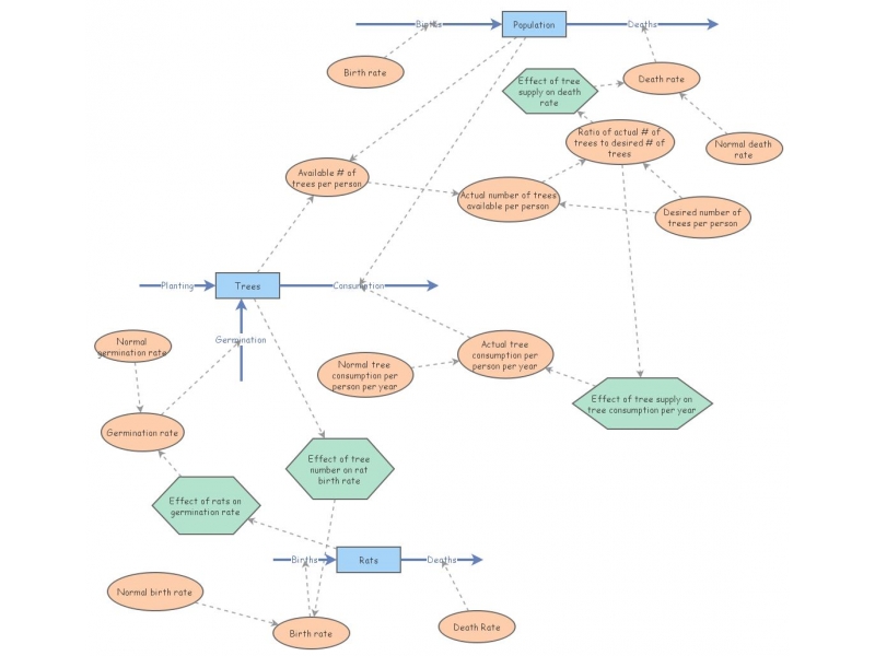 Clone of Easter Island Population Model Insight Maker