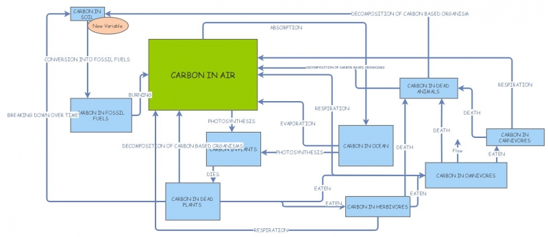 CARBON CYCLE | Insight Maker