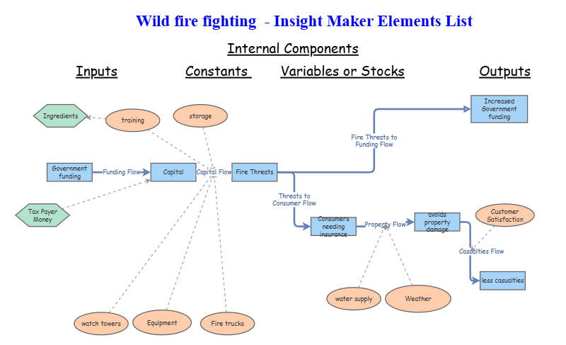 Clone of Clone of Grocery Store System - Elements List | Insight Maker