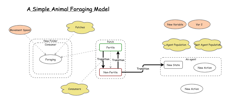 Tutorial Using Agent Based Foraging Model Insight Maker