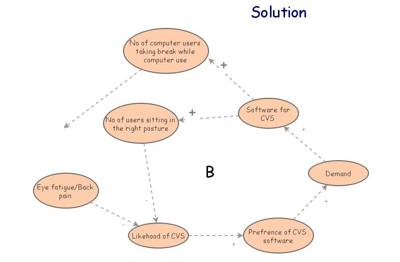 Solution | Insight Maker