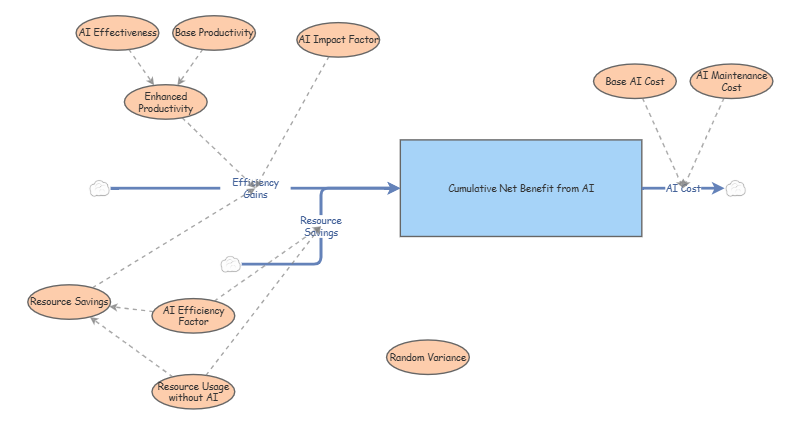 Model7 - Using AI to model AI | Insight Maker