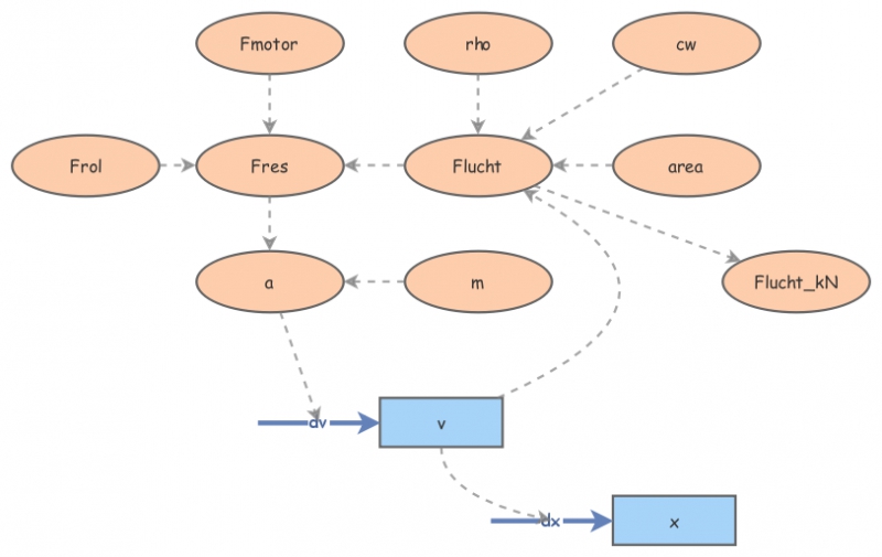 Oefentoets 1 | Insight Maker