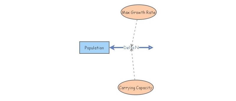 Lab 2 Exercise 3 | Insight Maker