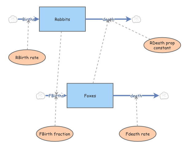 Predator prey model | Insight Maker