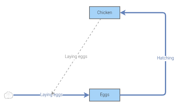 Chicken Eggs | Insight Maker