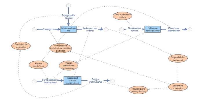 DIAGRAMA FORRESTER | Insight Maker