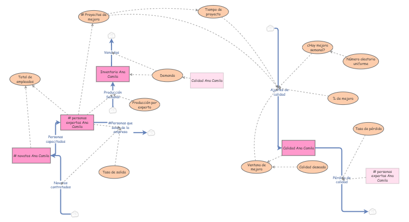 Diagrama 2 | Insight Maker