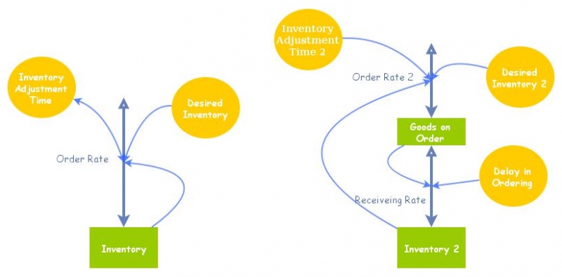 Clone of Simple Inventory with Delay Model | Insight Maker