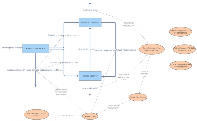 Earth Climate System | Insight Maker